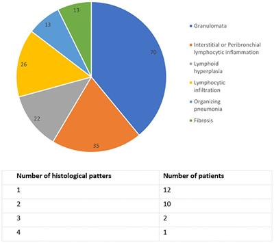 Investigating pulmonary and non-infectious complications in common variable immunodeficiency disorders: a UK national multi-centre study